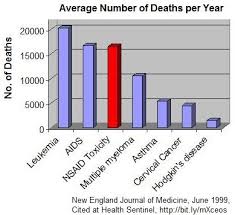 annual-deaths-due-to-nsaids