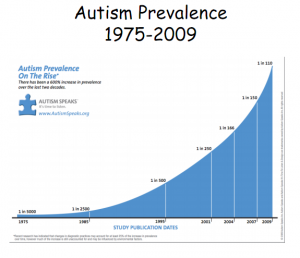 autism-prevalence