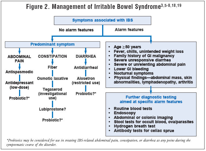 management-of-ibs